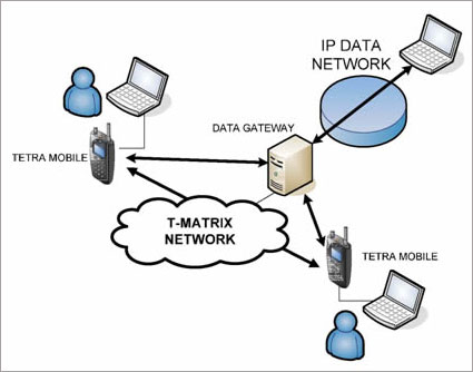 T-Matrix Ağ Geçitleri